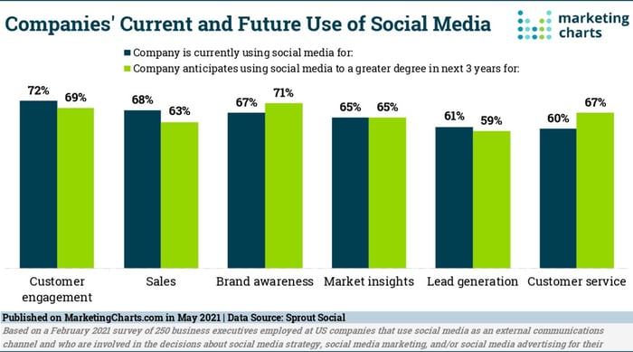 SproutSocial-Current-Future-Uses-of-Social-Media-May2021